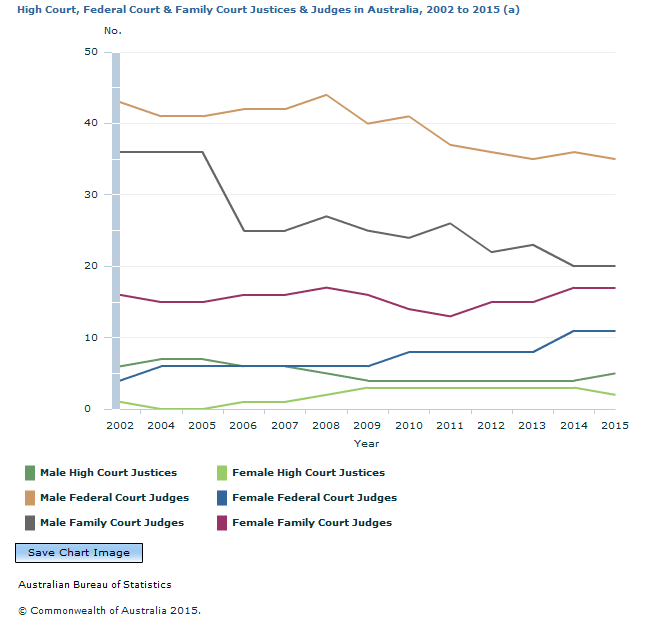 Graph Image for High Court, Federal Court and Family Court Justices and Judges in Australia, 2002 to 2015 (a)